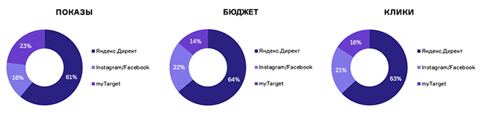 02_Распределение-бюджета-и-трафика-по-источникам.-алко.png