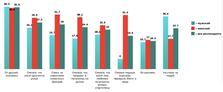 исследование представителей поколения Z Республики Беларусь 2018 год Агентство Vondel