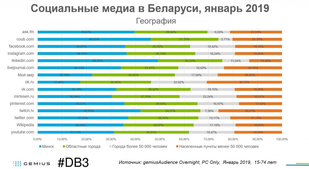 аудитория социальных сетей медиа в Беларуси gemiusAudience январь 2019 #DB3 03_3.jpg