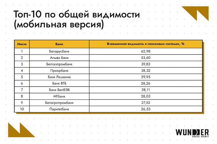 SEO-рейтинг банков в Беларуси за январь 2026 года