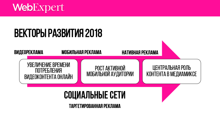 График 8. Векторы развития интернет-рекламы в Беларуси 2018 год