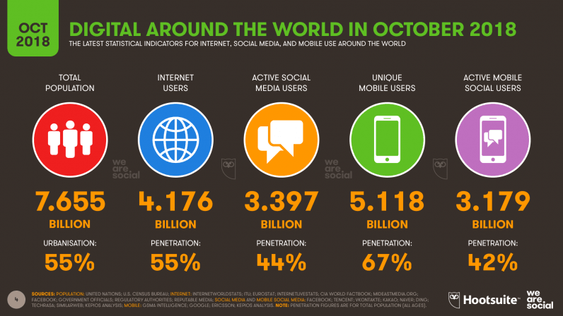 [image_1 | Hootsuite We Are Social’s new 2018 Q3 Global Digital Statshot report internet]