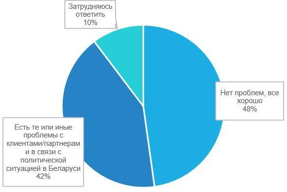 Положение дел в ИТ компаниях в 2021 году: опрос Belarus IT Companies Club