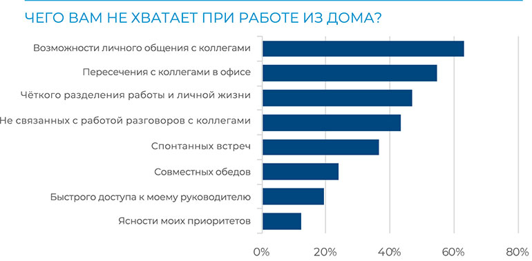 Результаты глобального исследования Colliers International «работа на дому» удаленная работа пандемия COVID-19