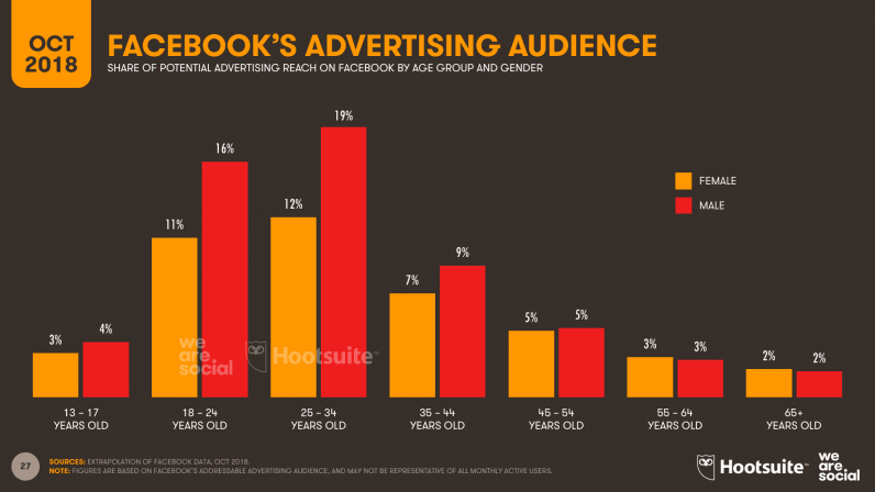 [image_10 | Hootsuite We Are Social’s new 2018 Q3 Global Digital Statshot report internet]