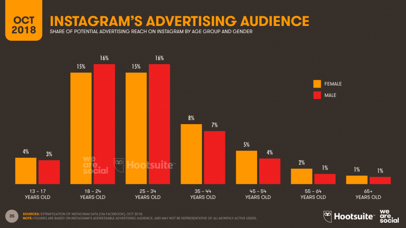 [image_12 | Hootsuite We Are Social’s new 2018 Q3 Global Digital Statshot report internet]