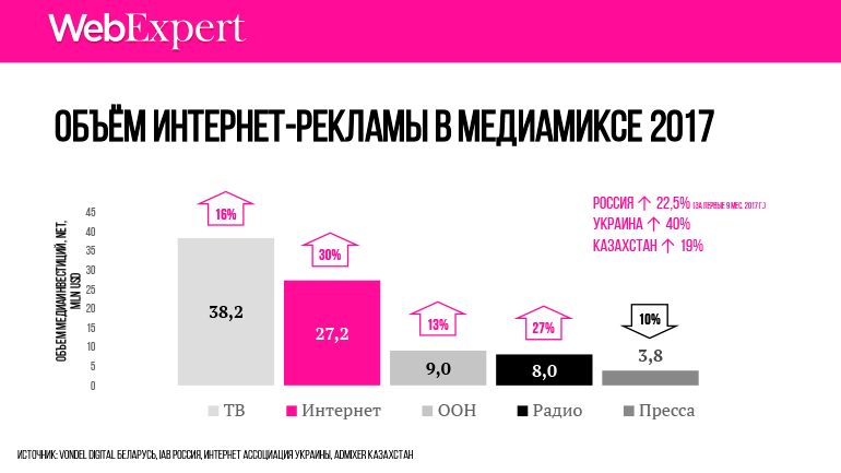 ОБЪЕ?М интернет-рекламы в медиамиксе 2017