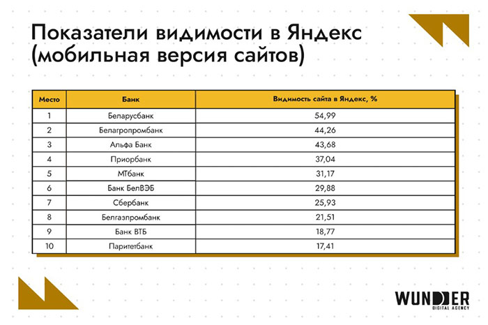 SEO-рейтинг банков в Беларуси за январь 2026 года