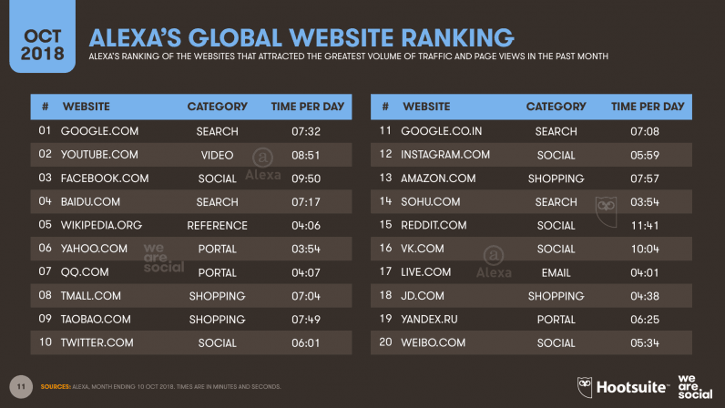 [image_5 | Hootsuite We Are Social’s new 2018 Q3 Global Digital Statshot report internet]