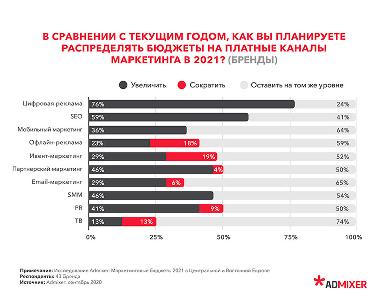 Как компании планируют распределять маркетинг-бюджеты в 2021 году и какие каналы будут в приоритете?
