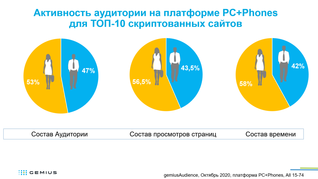 на платформе PC мужчины в Беларуси чуть более активны, а на платформе PC+Phones на ТОП-10 скриптованных сайтов наоборот – именно женщины активнее мужчин Gemius gemiusAudience октябрь 2020 года