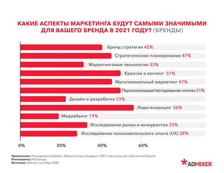 Как компании планируют распределять маркетинг-бюджеты в 2021 году и какие каналы будут в приоритете?