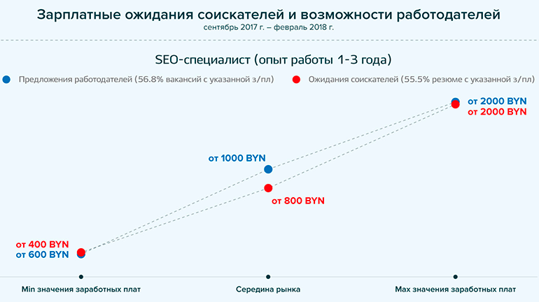 зарплатные ожидания соискателей в области интернет-маркетинга рынок труда Беларусь SEO-специалисты
