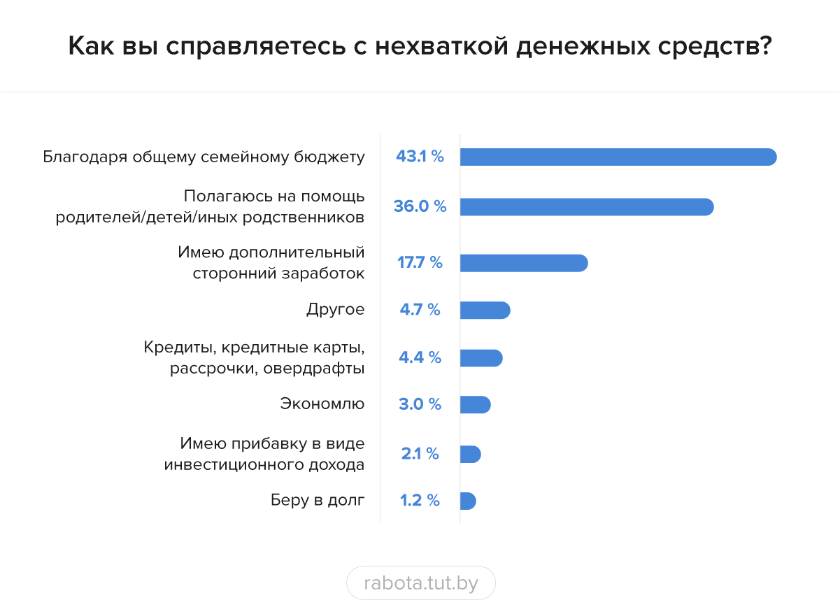 опрос среди специалистов Беларуси хватает ли им заработной платы на основные нужды и как они справляются с нехваткой денежных средств