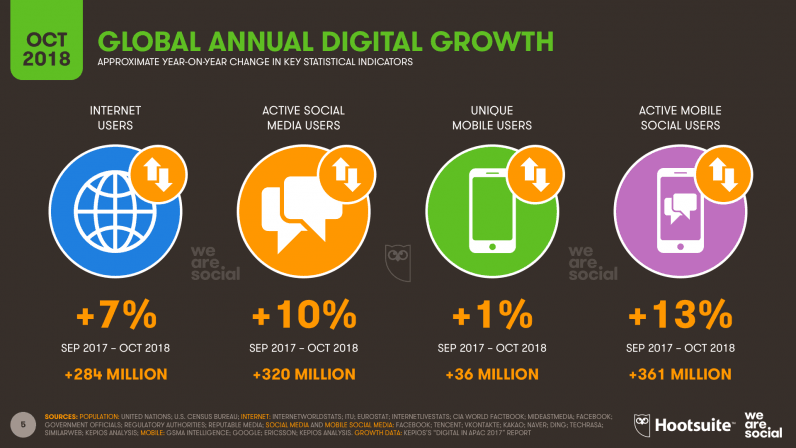 [image_2 | Hootsuite We Are Social’s new 2018 Q3 Global Digital Statshot report internet]