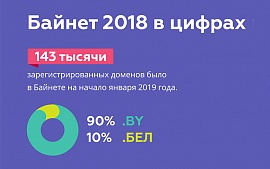 Сколько и какие домены регистрировали в Байнете в 2018 году