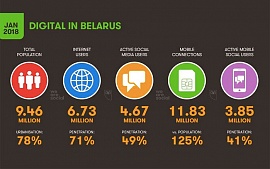 SMM в Беларуси: актуальная статистика от сервиса HootSuite